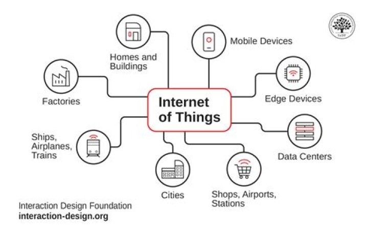 IoT Core RemoteIoT Display Chart: Transforming Data Visualization in the Internet of Things