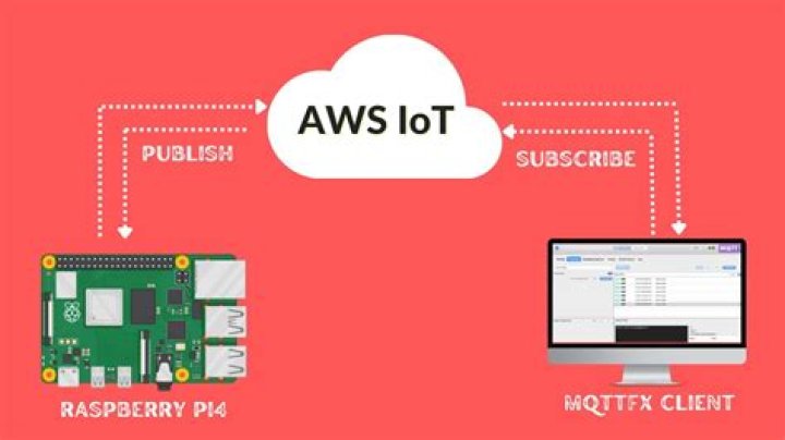 Mastering RemoteIoT VPC SSH on Raspberry Pi: Download Windows 10 Free with Expert Guidance